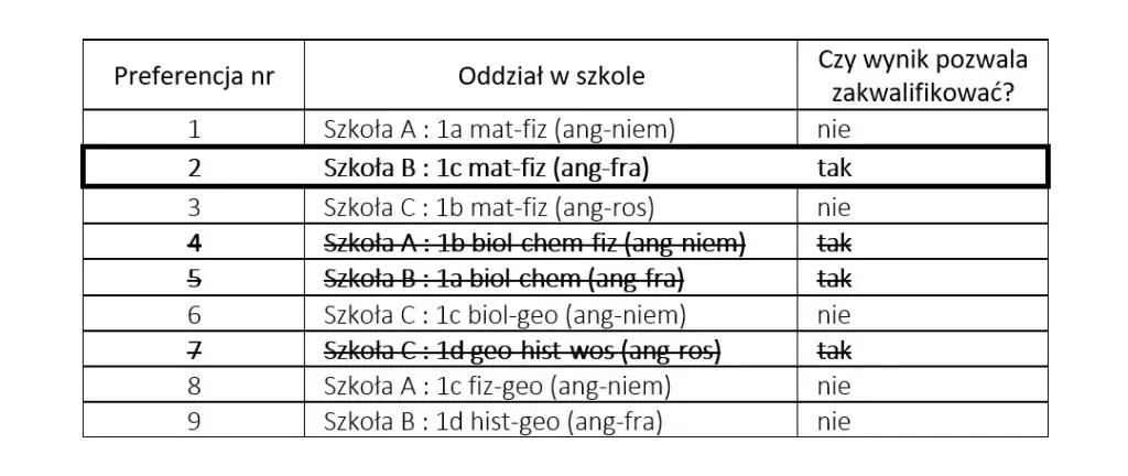 Szkoła drugiego wyboru - co oznacza i jak wpływa na rekrutację