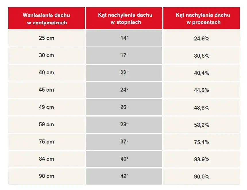 Poznaj prawidłowy kąt dachu pod dachówkę - wszystko co musisz wiedzieć