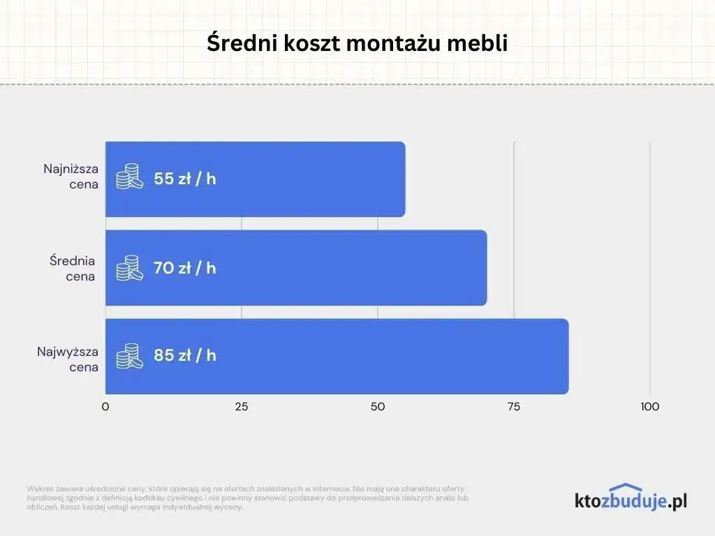 Czy wiesz, ile kosztuje montaż mebli kuchennych? Oto szczegóły!