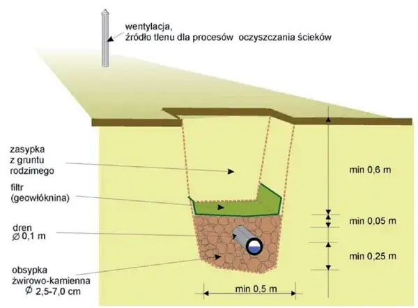 Jaka frakcja żwiru do drenażu? Poznaj optymalne rozwiązania