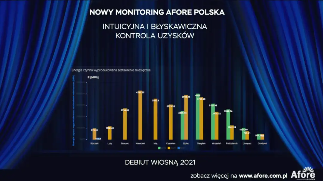 Nowe możliwości monitorowania Afore: jak poprawić wydajność inwerterów i optymalizatorów GNE