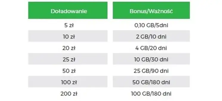 Kwoty doładowań w Plusie - co warto wiedzieć o doładowaniach