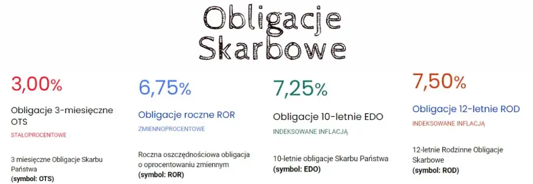 Obligacje skarbowe: jaki zysk możesz osiągnąć i czy warto w nie inwestować?