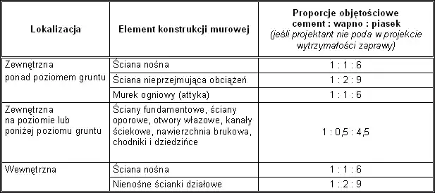 Jakie proporcje do zaprawy tynkarskiej zapewnią trwałość i estetykę?
