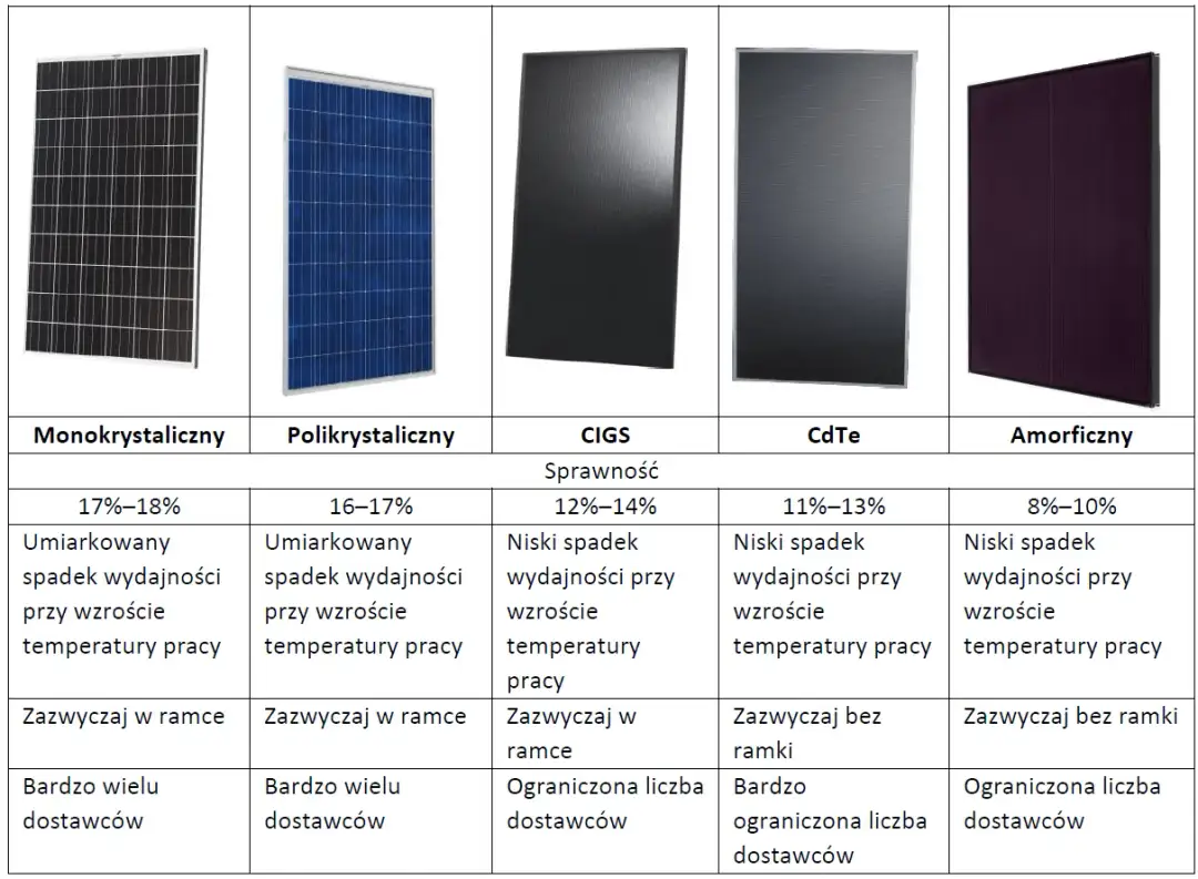 Parametry instalacji fotowoltaicznej: klucz do efektywnej energii