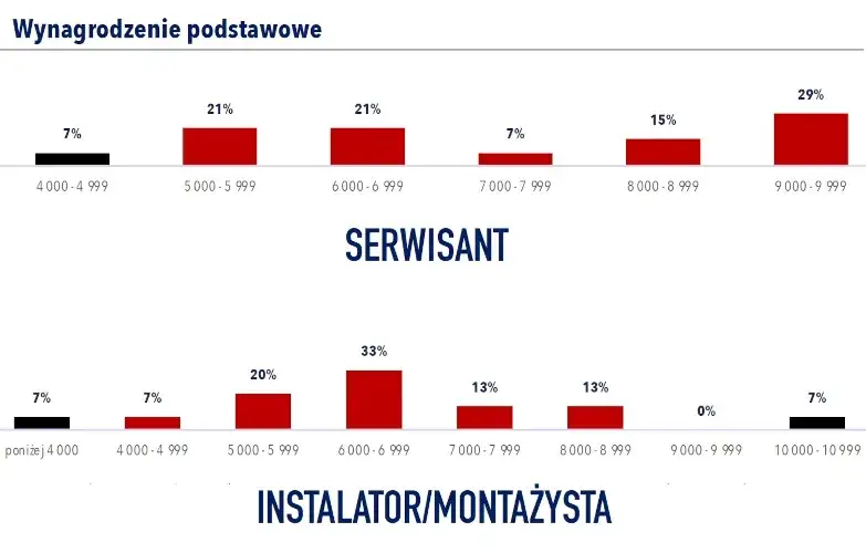 Ile można zarobić na montażu klimatyzacji - realne stawki i perspektywy