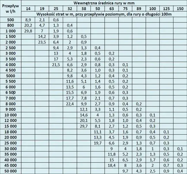 Jak obliczyć ile wody w rurze kalkulator - proste i szybkie rozwiązanie