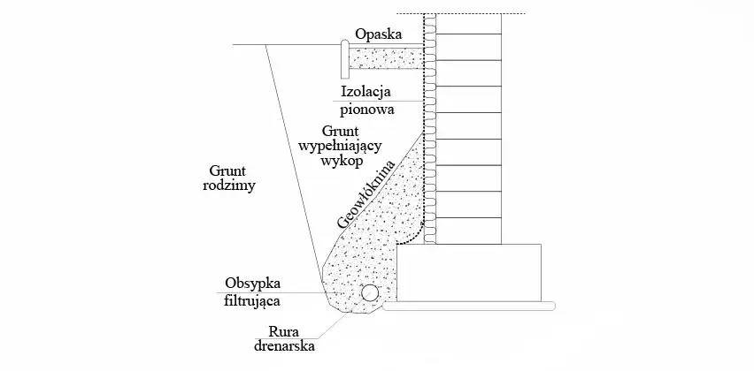 Ile żwiru na metr drenażu? Kluczowe informacje i obliczenia