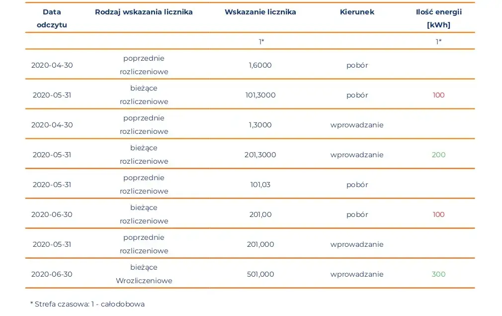 Fotowoltaika: Roczne czy półroczne rozliczenie? Kluczowe różnice