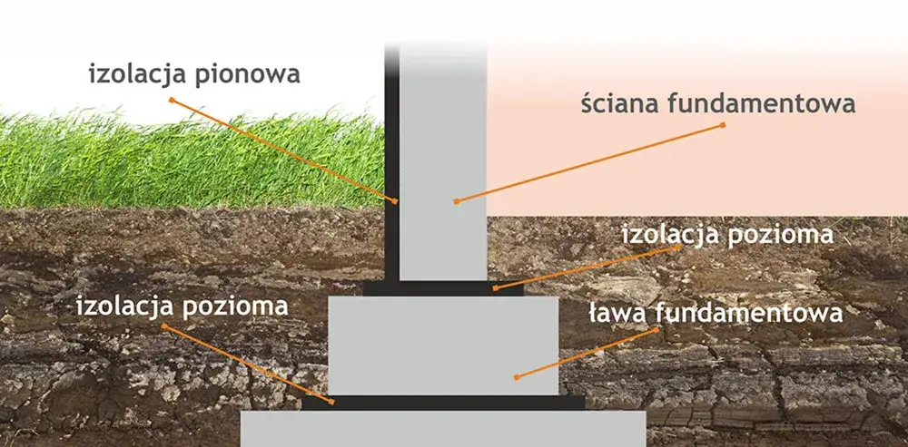 Co na izolację poziomą fundamentów: najlepsze materiały i metody