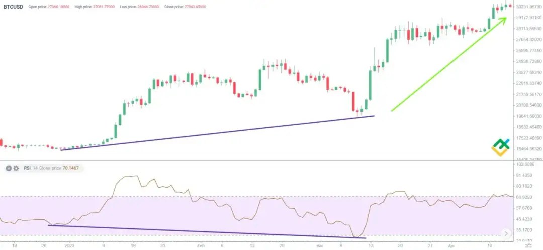 Bycza dywergencja na wykresie: skuteczne narzędzie analizy technicznej