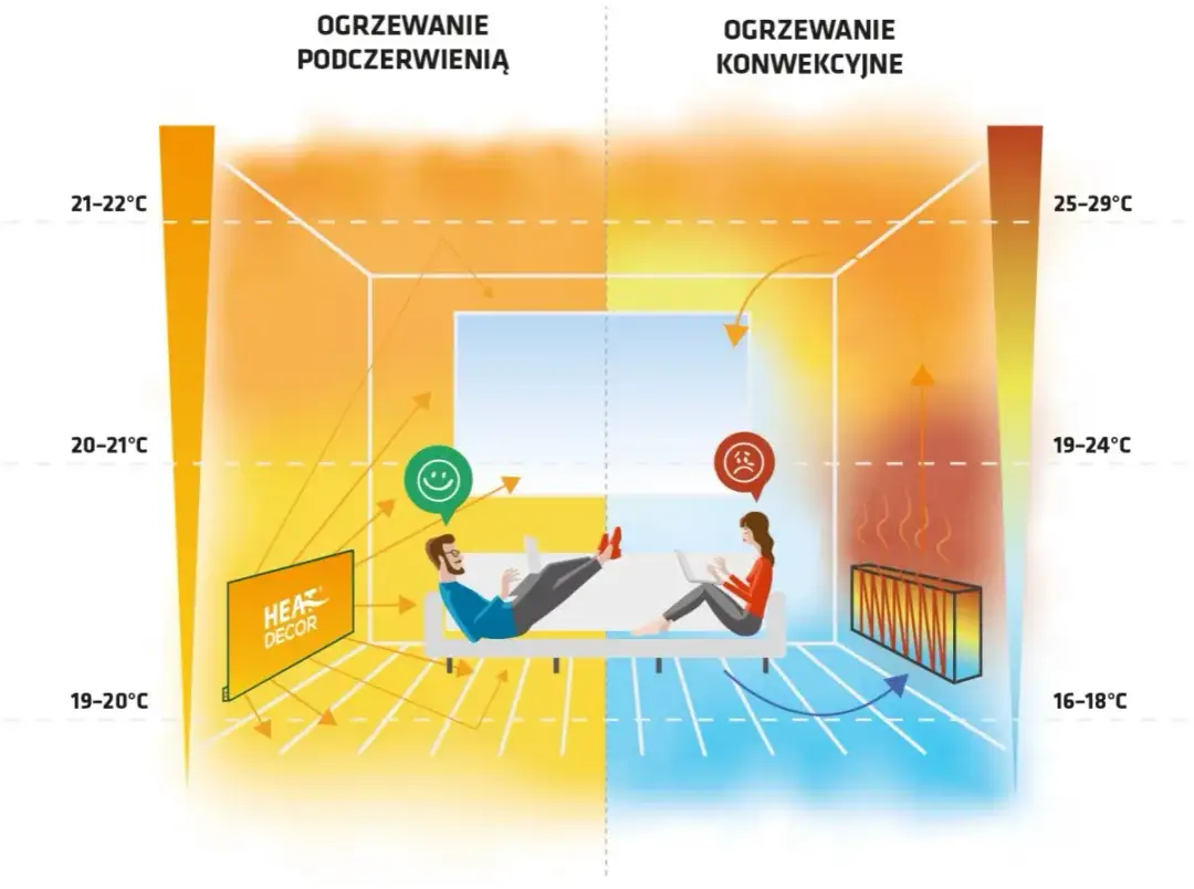 Jak działa grzejnik na podczerwień i dlaczego jest tak efektywny