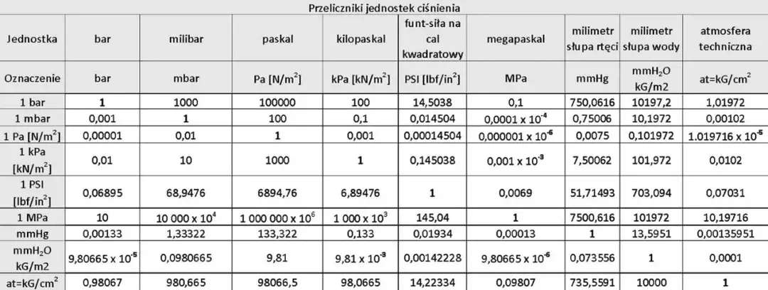 1 kPa ile to Pa? Poznaj przelicznik jednostek ciśnienia