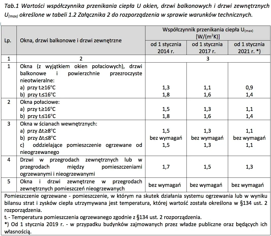 Jaki współczynnik przenikania ciepła jest lepszy dla oszczędności?