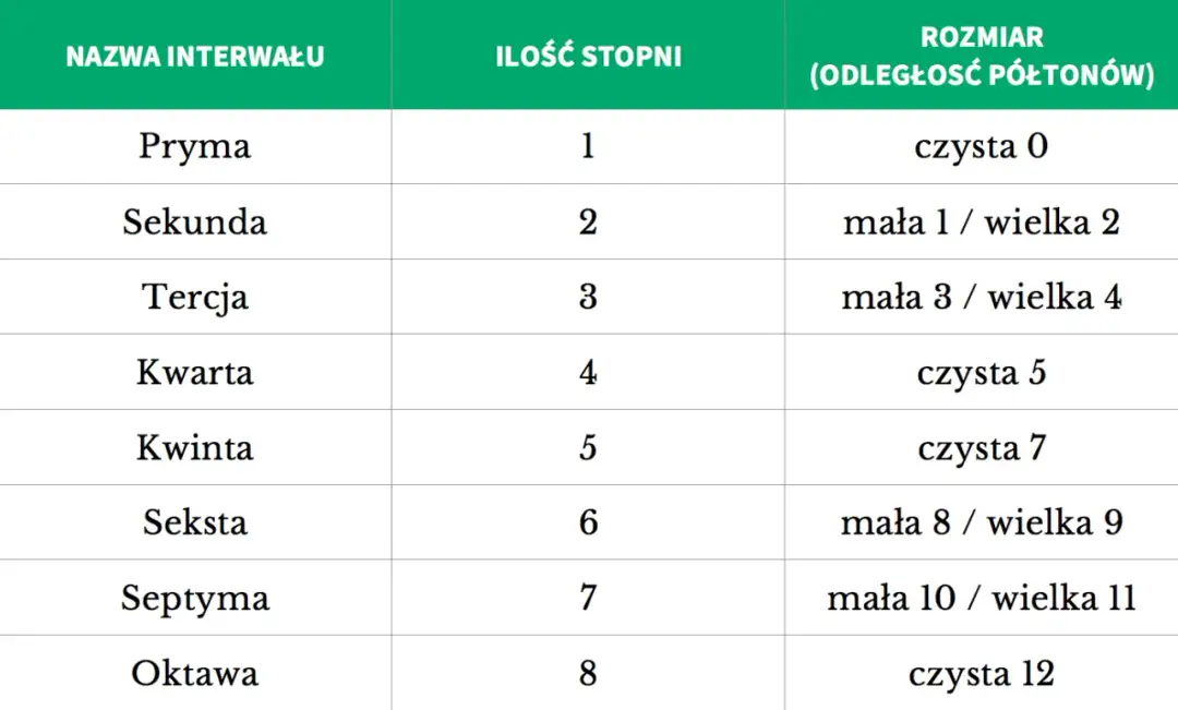 Interwały Muzyczne: Klucz do Zrozumienia Teorii i Harmonii