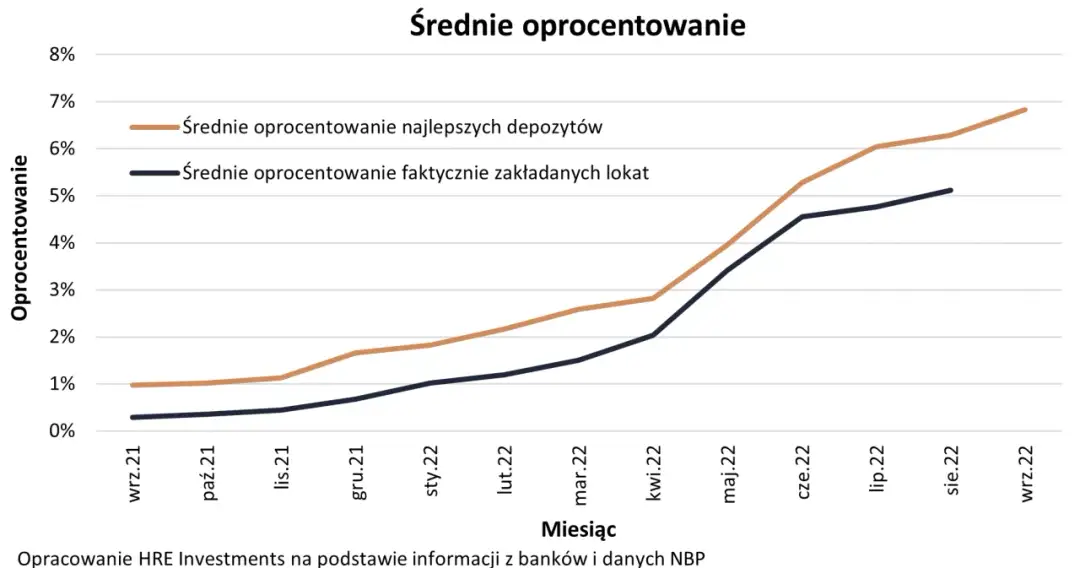 Czy oprocentowanie lokat wzrośnie? Poznaj prognozy i zmiany na rynku