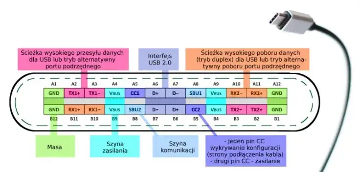 USB-C schemat i funkcje pinów: Kompleksowy przegląd złącza