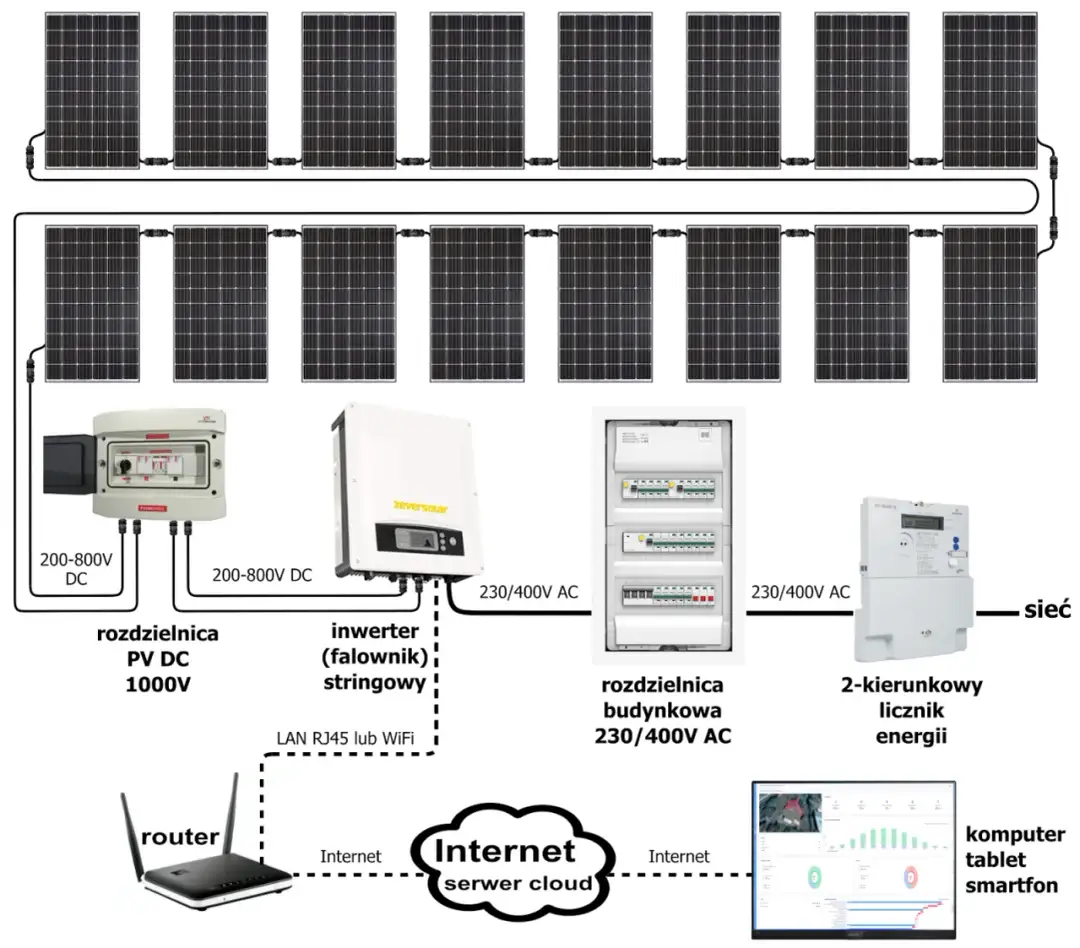 Jaki inwerter do fotowoltaiki 5 kW wybrać? Porównanie, ceny i najczęstsze błędy