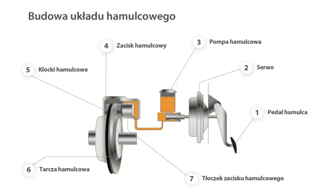 Hamulce w samochodzie: Jak Działają oraz Jak Je Konserwować?