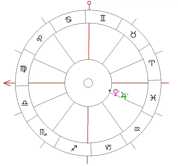 Co oznacza Wenus w horoskopie: Klucz do miłości i wartości