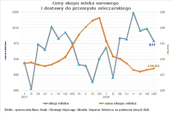 Aktualne ceny skupu mleka – ile naprawdę możesz zarobić? Sprawdź teraz!