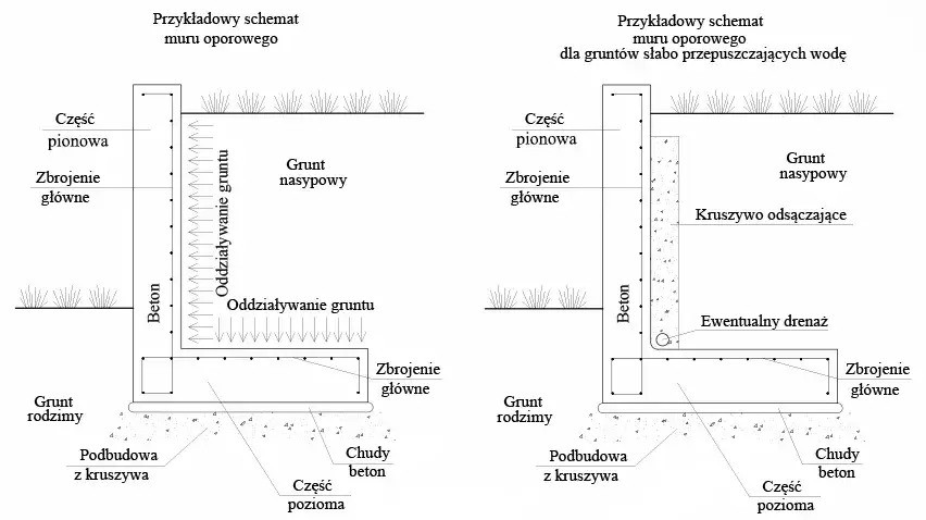 Murek oporowy: przekrój i budowa - co musisz wiedzieć?