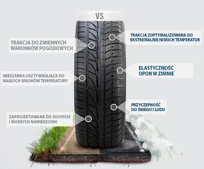 Czy opony całoroczne są bezpieczne? Zalety, wady i porównanie z sezonowymi