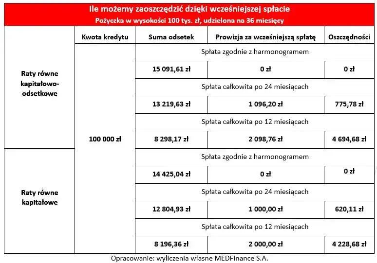 Kalkulator wcześniejszej spłaty kredytu: oblicz swoje oszczędności