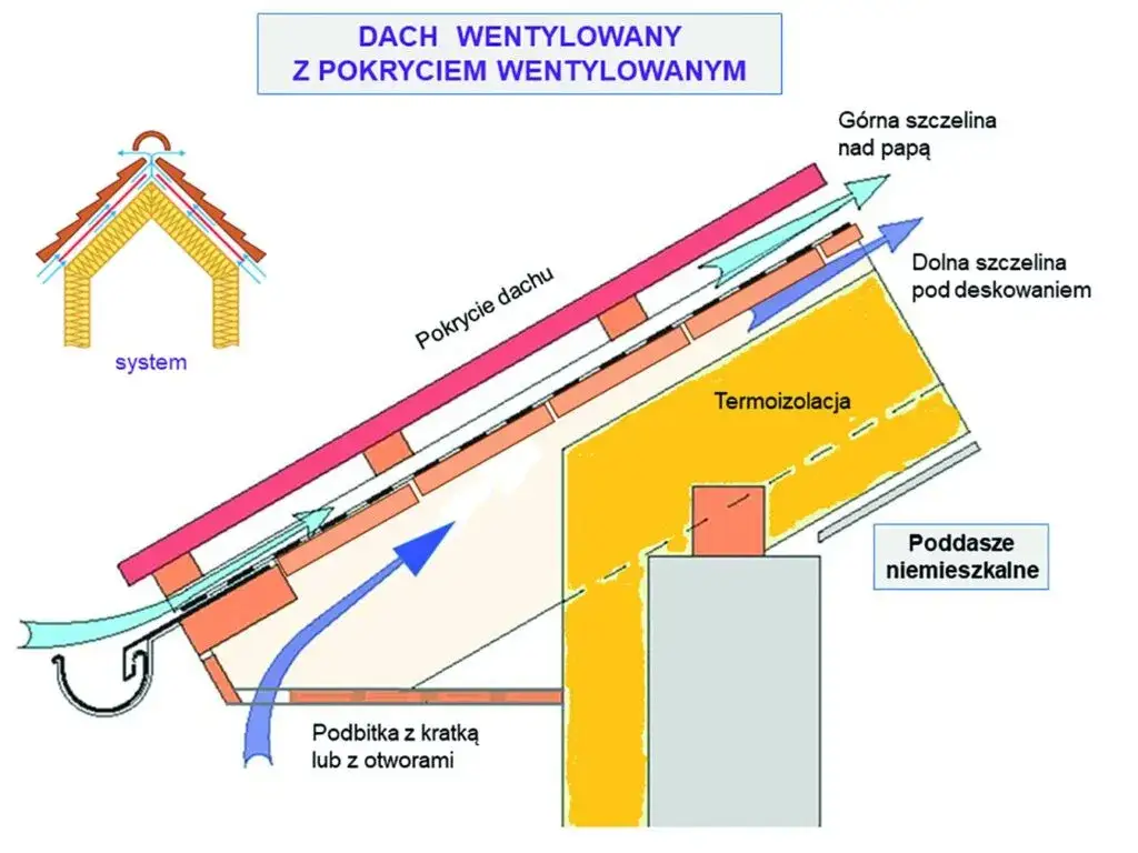 Kratki wentylacyjne do podbitki dachowej: klucz do zdrowego domu