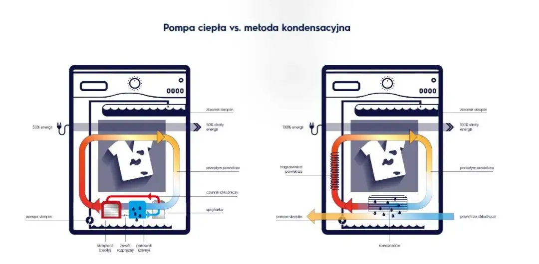 Jak działa pompa ciepła w suszarce? Tajemnice efektywnego suszenia