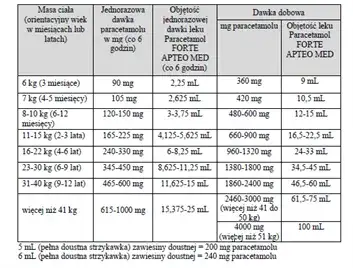 Bezpieczna dawka paracetamolu podczas karmienia piersią - uwaga na ryzyko!