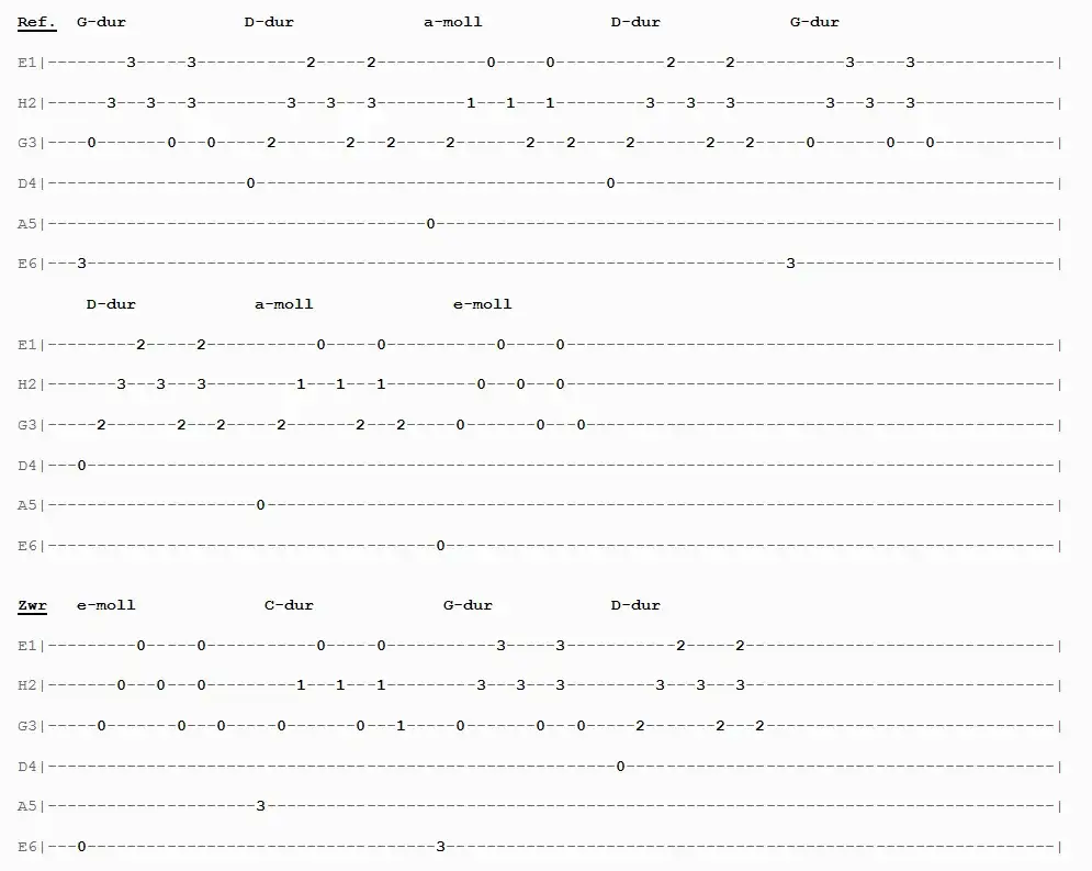 Akordy i chwyty do pieśni Chlebie najcichszy - prosty sposób na naukę