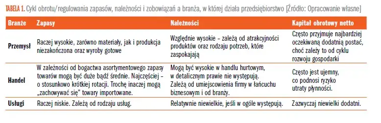 Cykl rotacji kapitału obrotowego: klucz do sukcesu firmy