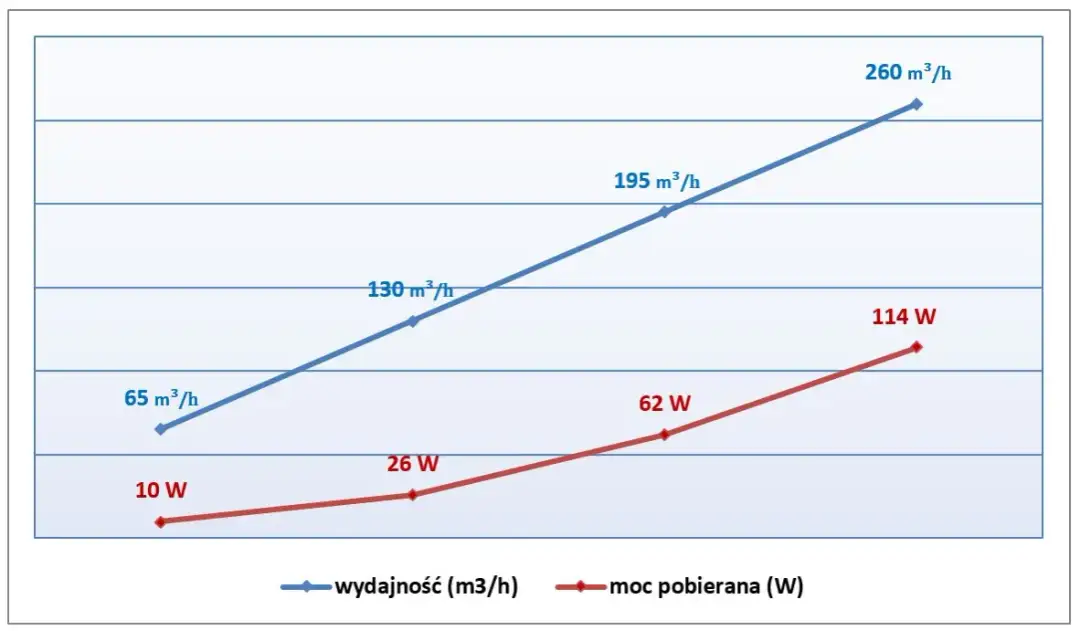 Zużycie prądu przez rekuperację: Koszty i oszczędności