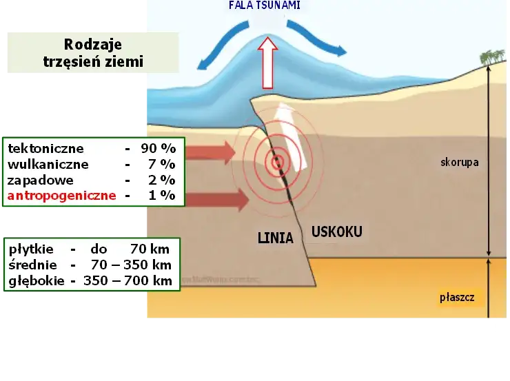 Zjawiska sejsmiczne: co musisz wiedzieć, aby się przed nimi ochronić