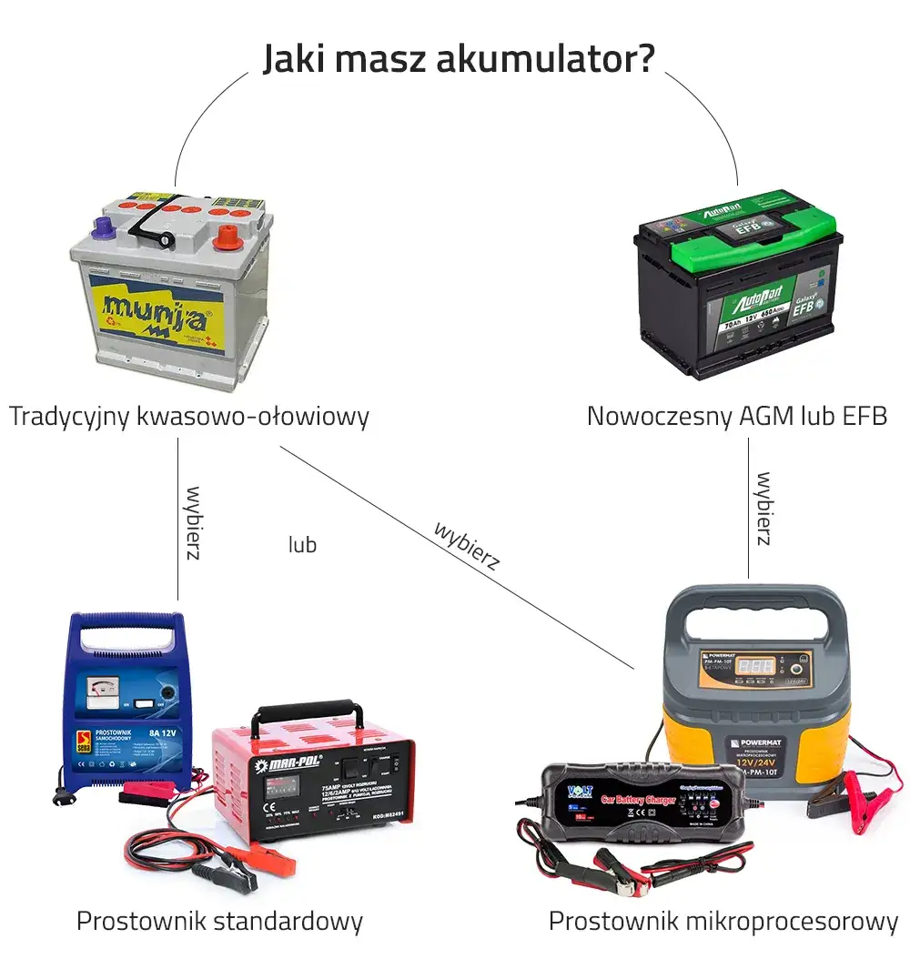 Jak bezpiecznie ładować akumulator w samochodzie i uniknąć błędów