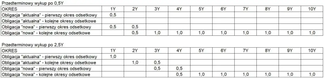 Ile trwa przedterminowy wykup obligacji skarbowych? Sprawdź szczegóły.