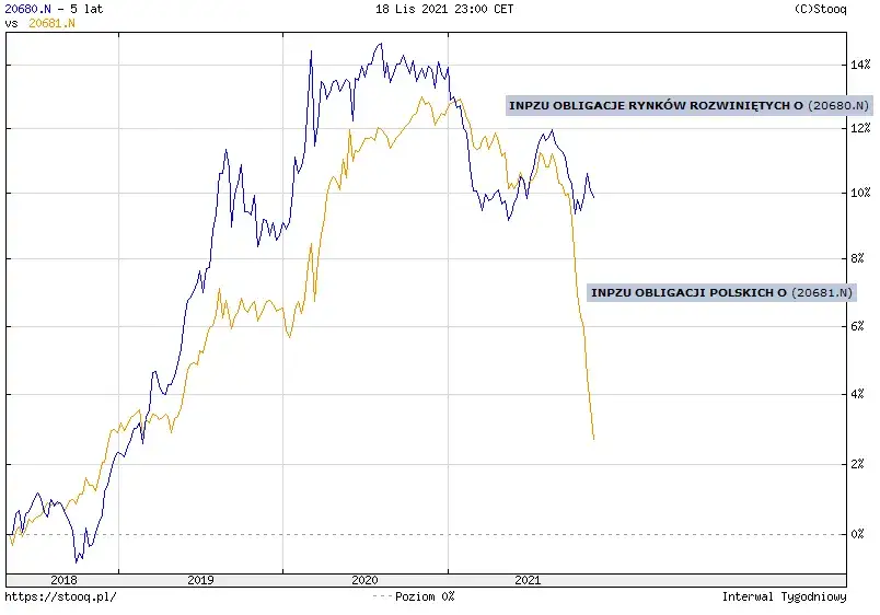 InPZU Obligacje Polskie: Stabilna inwestycja w polskie obligacje