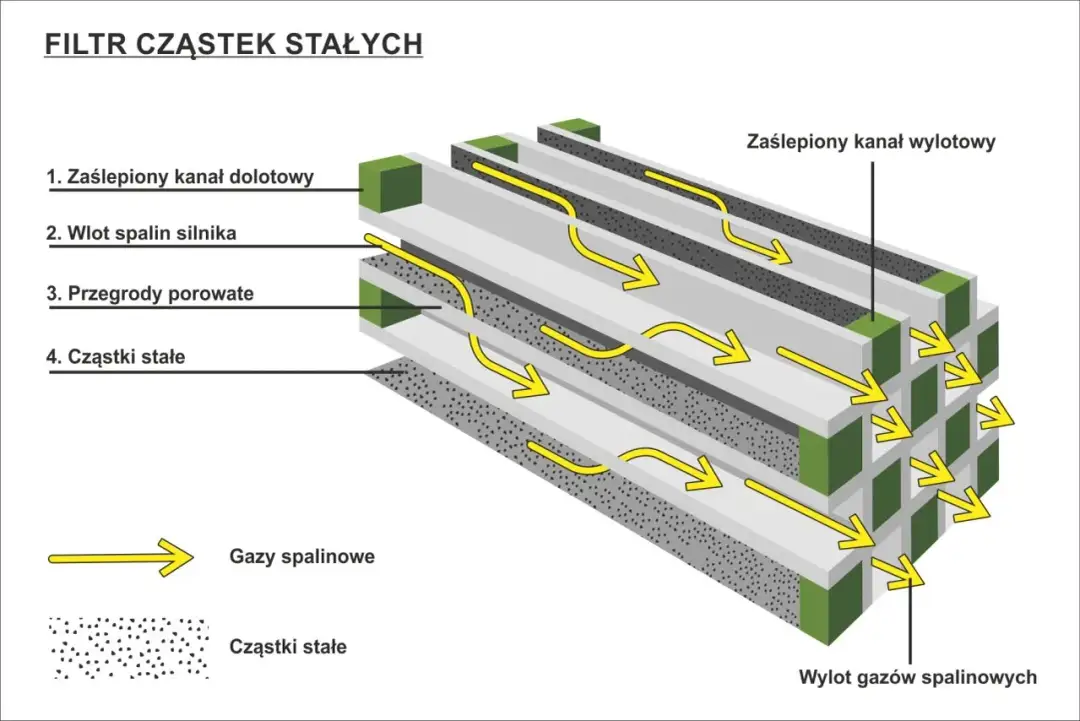 Budowa filtru cząstek stałych DPF - poznaj kluczowe elementy systemu wydechowego