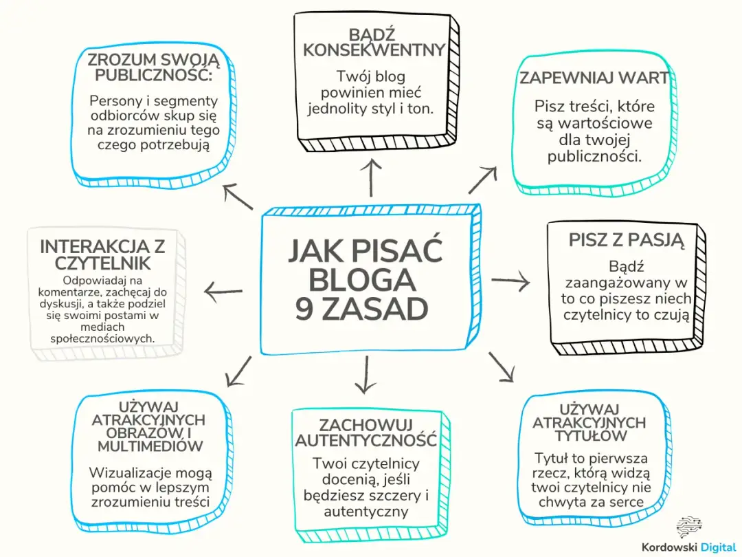 Jak się pisze rzeczy poprawnie - skuteczne techniki i zasady tworzenia treści