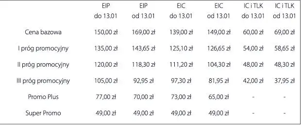 Ile kosztuje pociąg z Krakowa do Warszawy? Ceny biletów i wskazówki