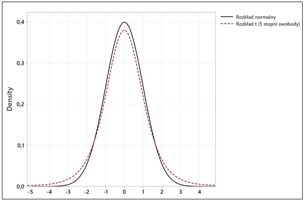 Jak obliczyć test t-Studenta w Excelu: Prosta instrukcja krok po kroku