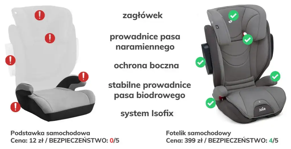 Od jakiego wzrostu podstawka samochodowa jest bezpieczna dla dziecka?