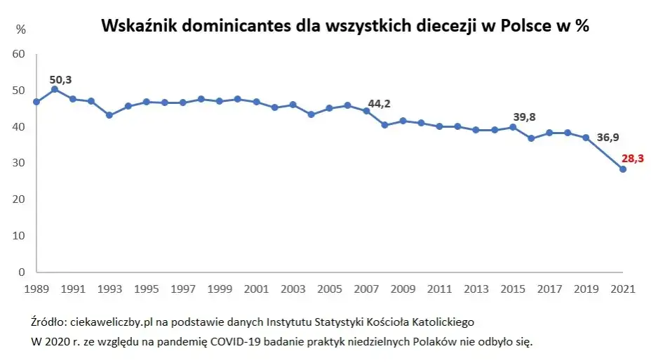 Ile procent Polaków chodzi do kościoła? Zaskakujące statystyki!