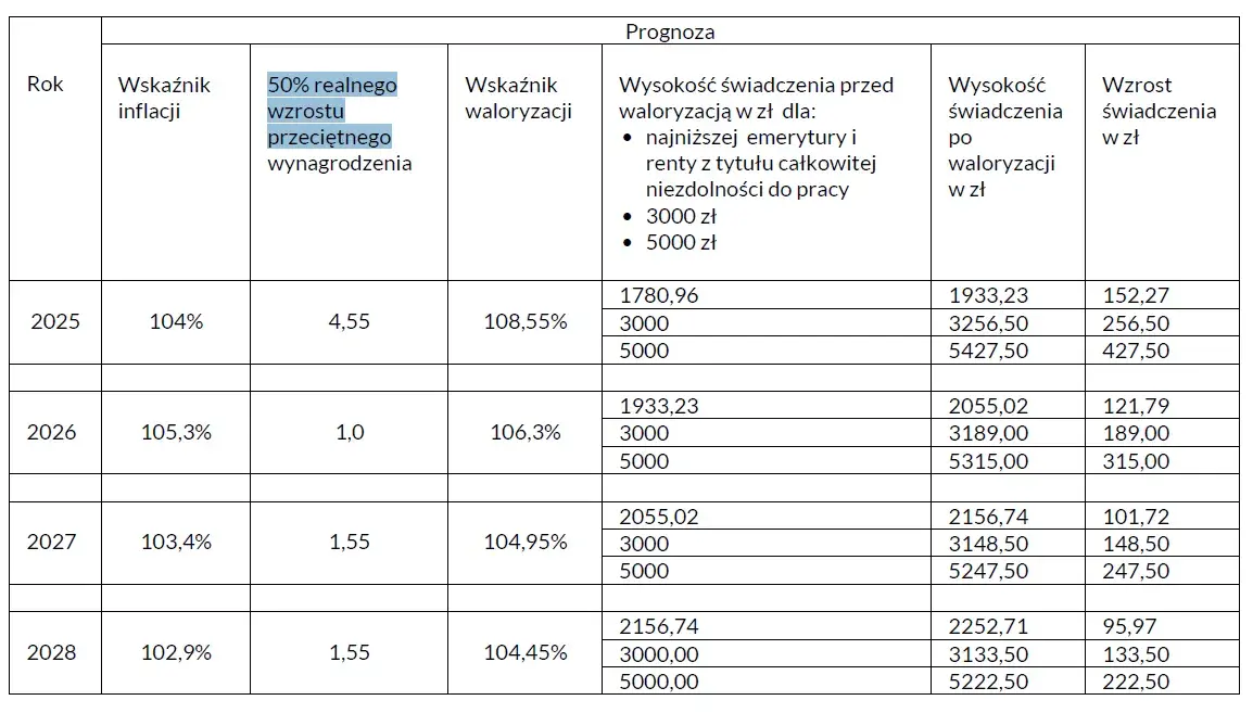 Kiedy będzie waloryzacja rent i emerytur? Sprawdź, co musisz wiedzieć