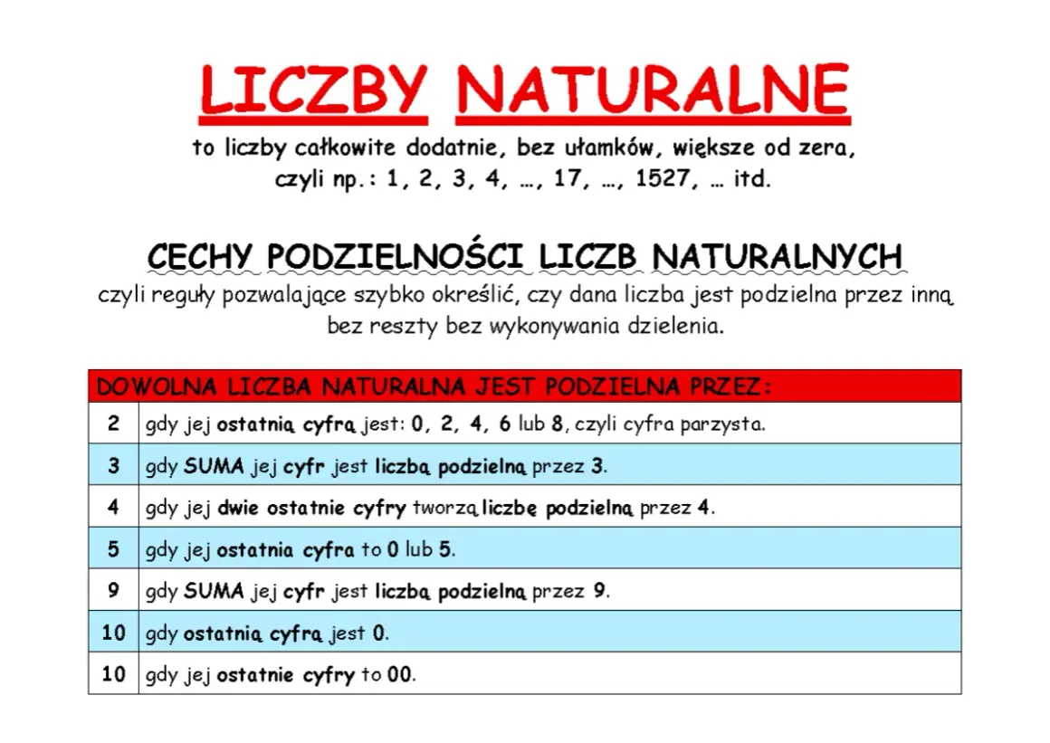Tabela z cechami podzielności liczb naturalnych: przez 2, 3, 4, 5, 9 i 10.