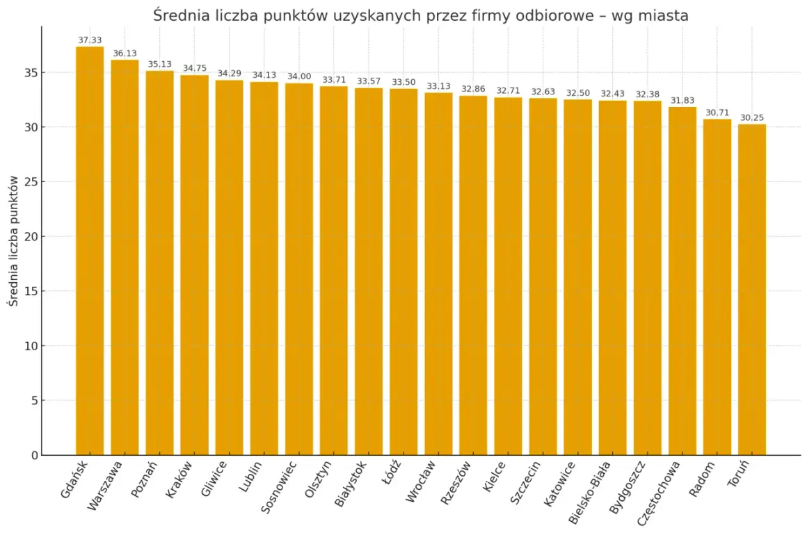 Wykres słupkowy porównujący średnią liczbę punktów uzyskanych przez firmy odbiorowe w różnych miastach Polski.