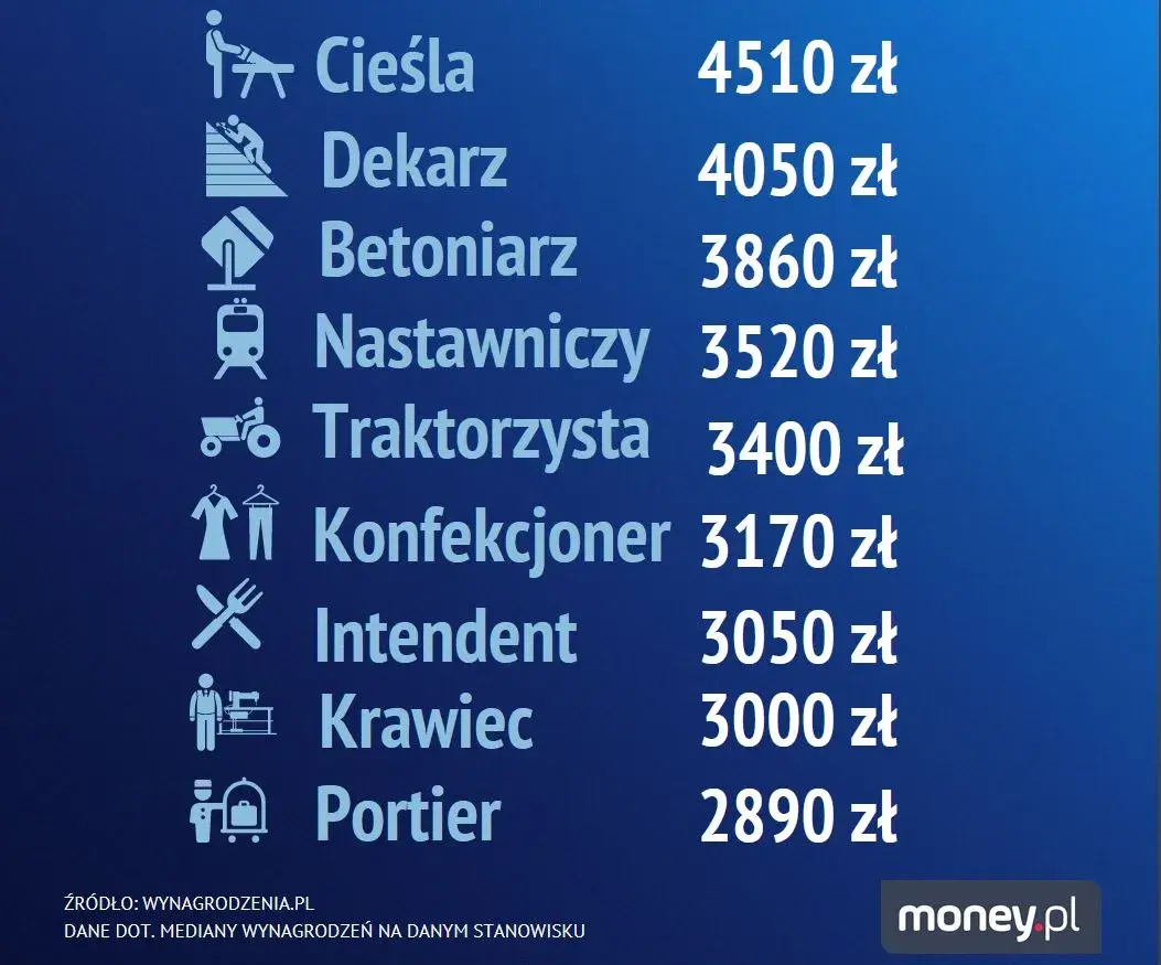 Dekarz: Ile zarabia? Mediana 7100 zł i jak podnieść stawkę