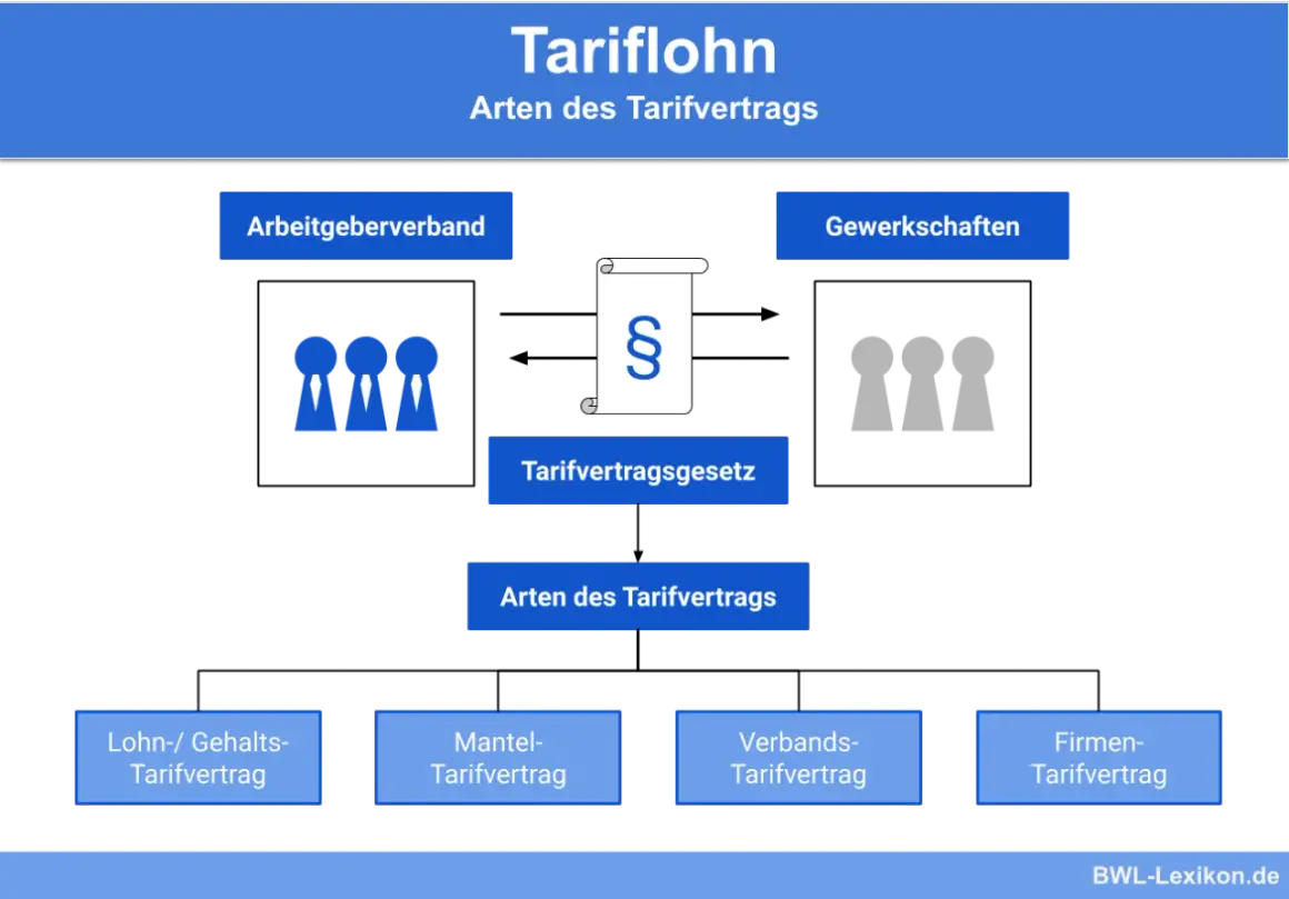 Schema zeigt die Entstehung von Tarifverträgen durch Arbeitgeberverbände und Gewerkschaften, die zu verschiedenen Arten von Tarifverträgen führen. Die allgemeinverbindlichkeit von Tarifverträgen ist hierbei ein wichtiger Aspekt.