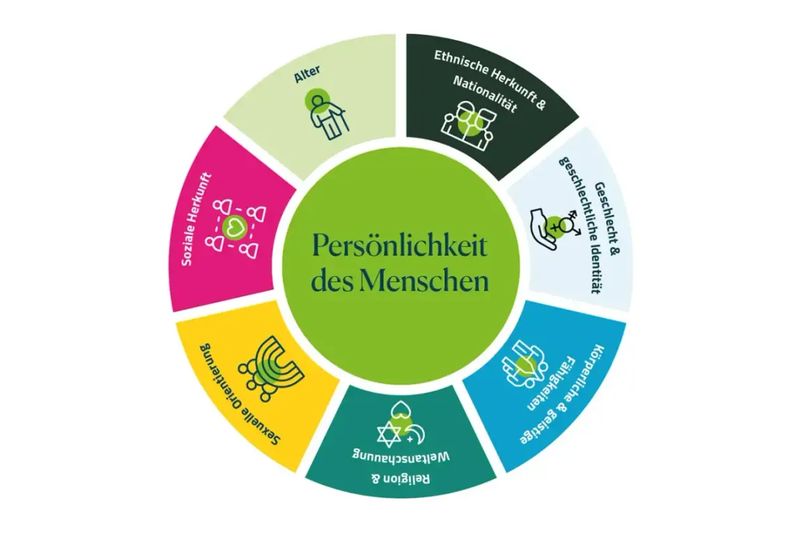 Kreisdiagramm zeigt Vielfalt Beispiele: Alter, ethnische Herkunft, Geschlecht, Fähigkeiten, Religion, sexuelle Orientierung, soziale Herkunft.